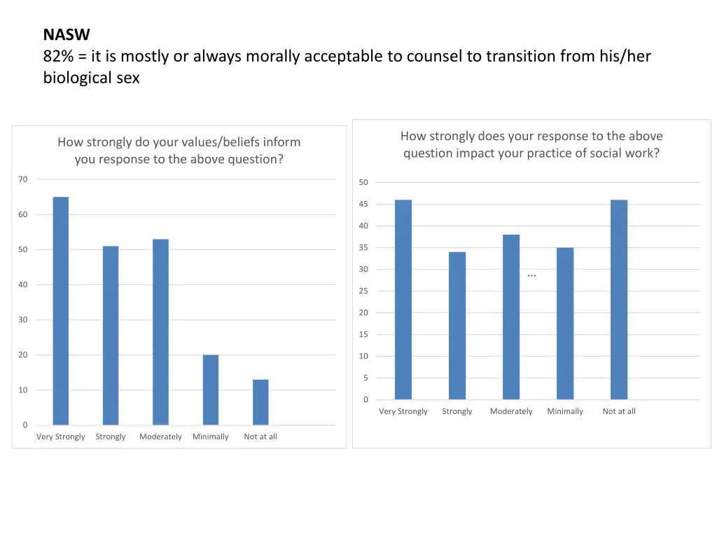 nasw 82 it is mostly or always morally acceptable