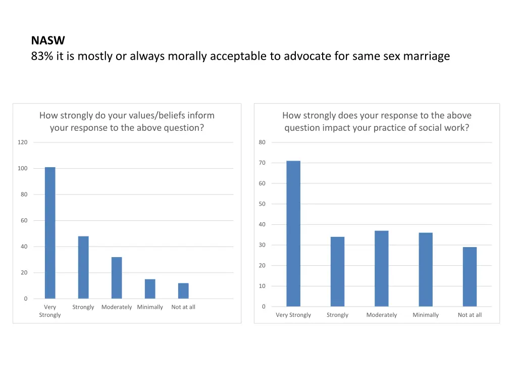 nasw 83 it is mostly or always morally acceptable