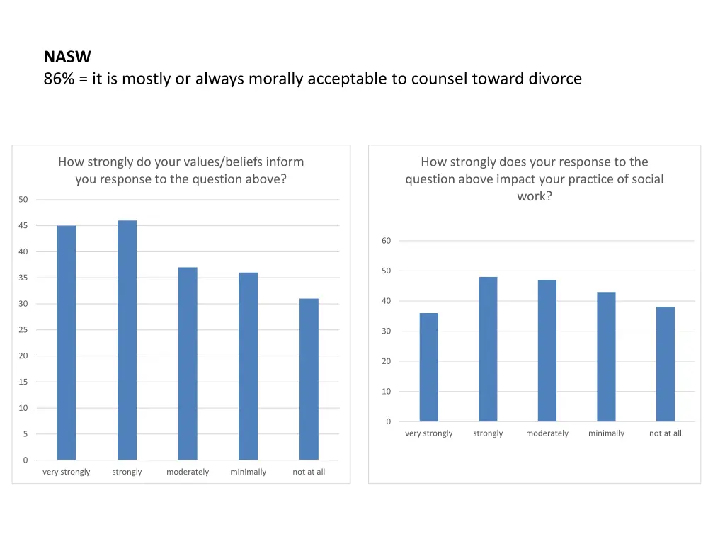 nasw 86 it is mostly or always morally acceptable