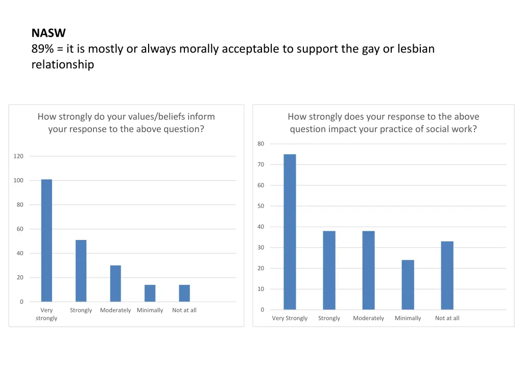 nasw 89 it is mostly or always morally acceptable