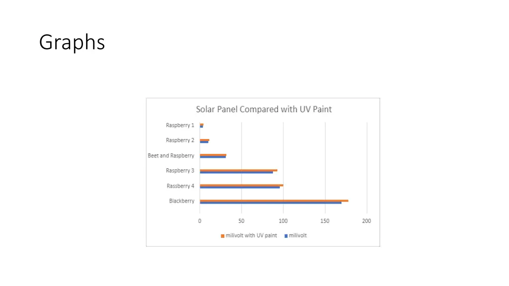 graphs