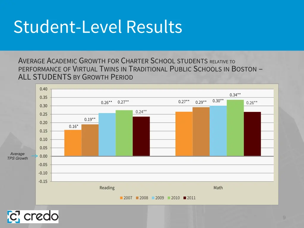 student level results 1