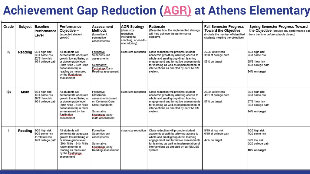 achievement gap reduction agr at athens elementary