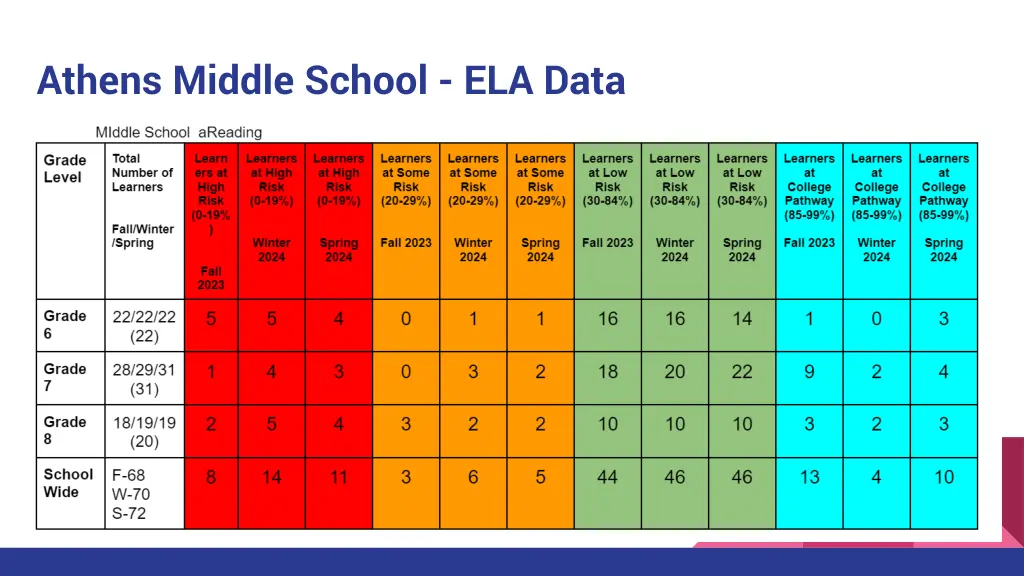 athens middle school ela data