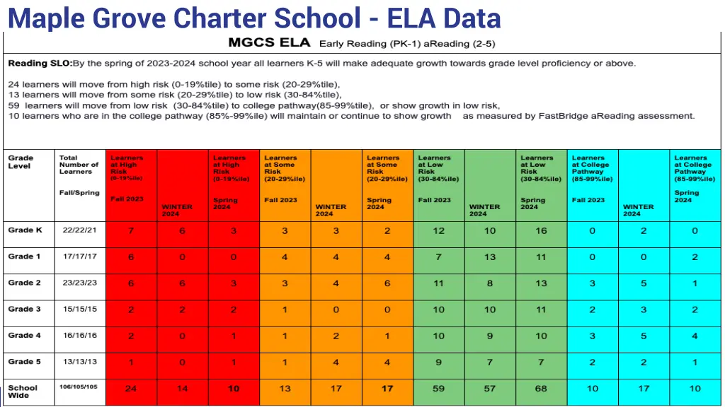 maple grove charter school ela data