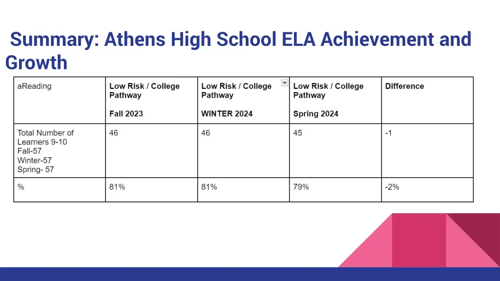 summary athens high school ela achievement