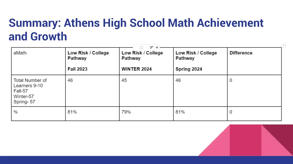 summary athens high school math achievement
