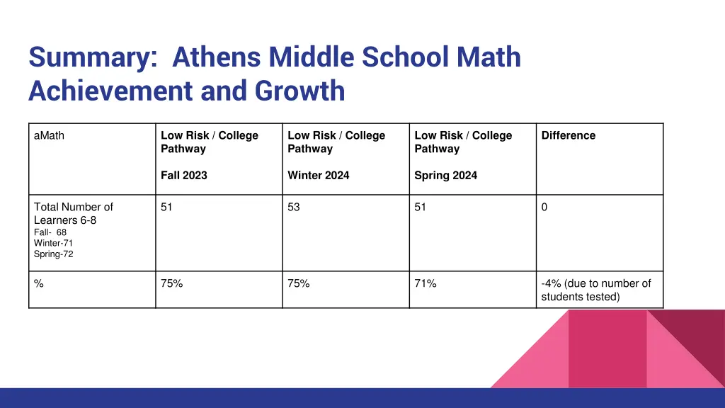 summary athens middle school math achievement