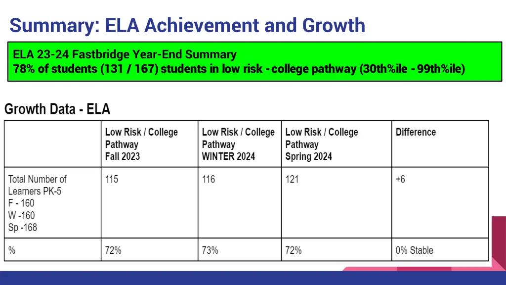 summary ela achievement and growth 1