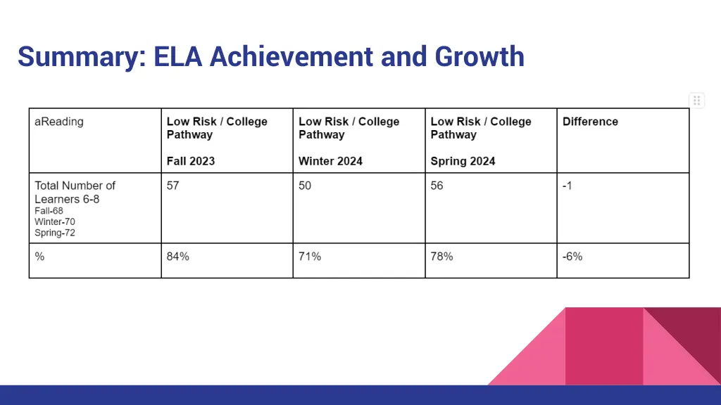 summary ela achievement and growth 2