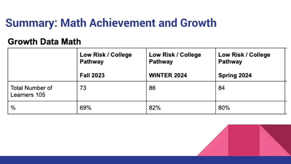 summary math achievement and growth