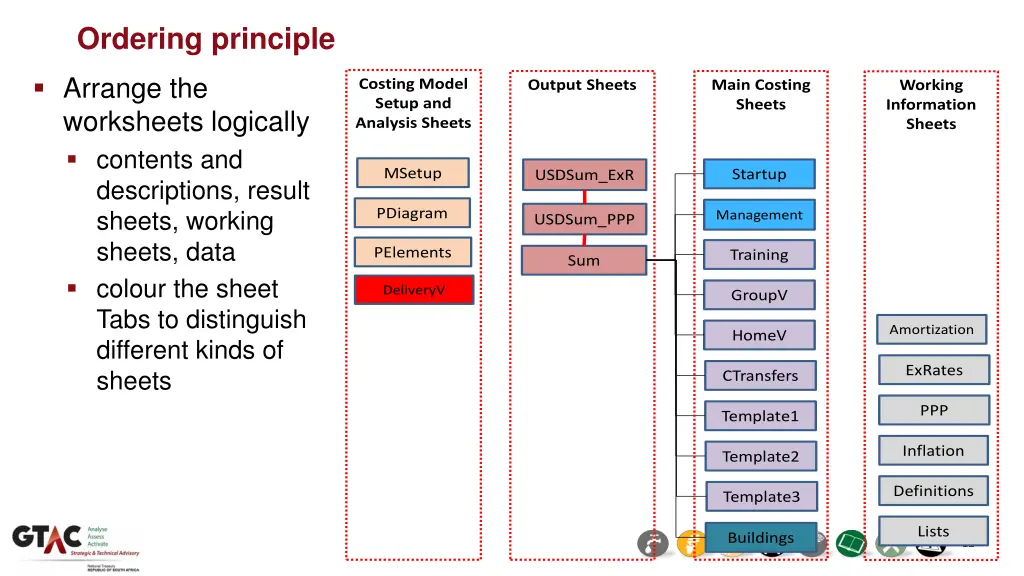 ordering principle