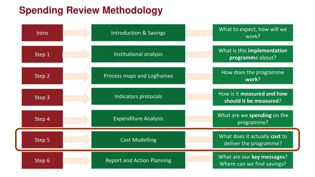 spending review methodology