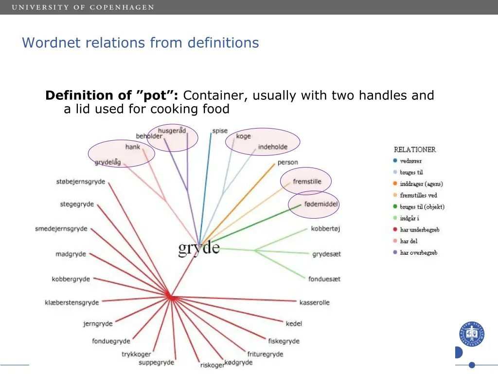 wordnet relations from definitions