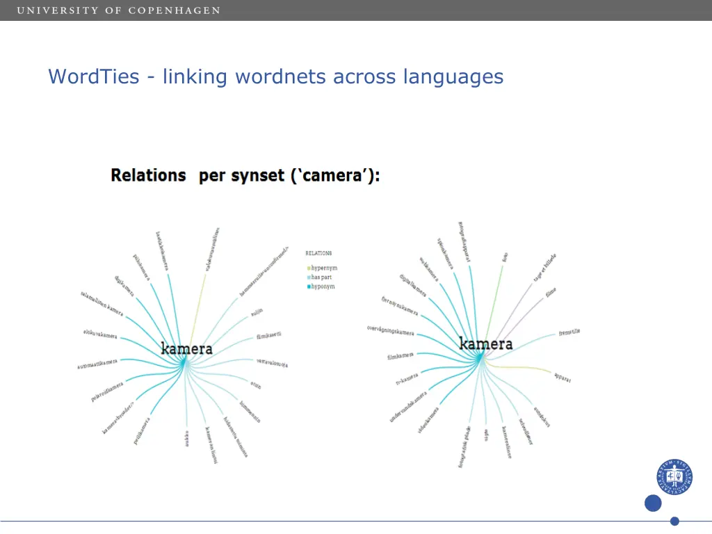 wordties linking wordnets across languages 2