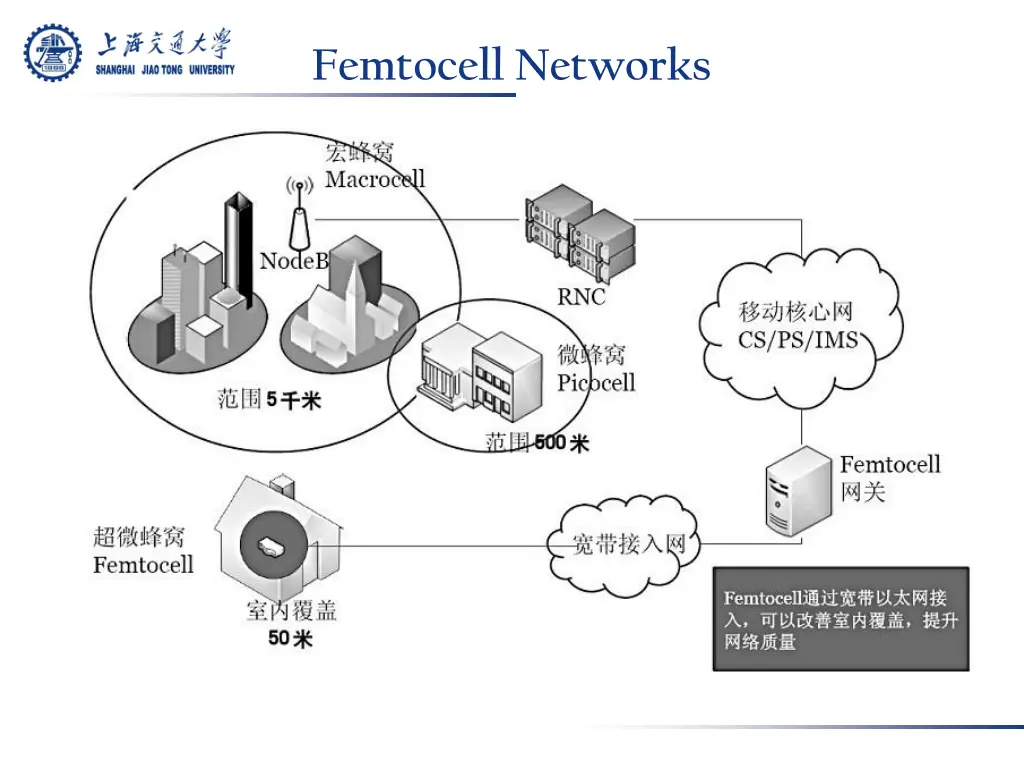 femtocell networks