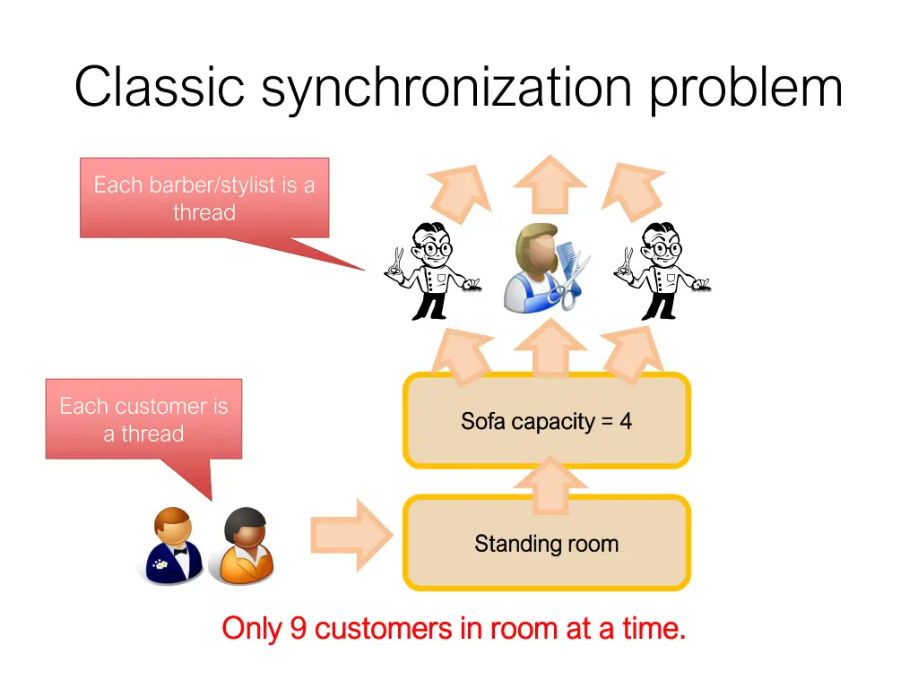 classic synchronization problem