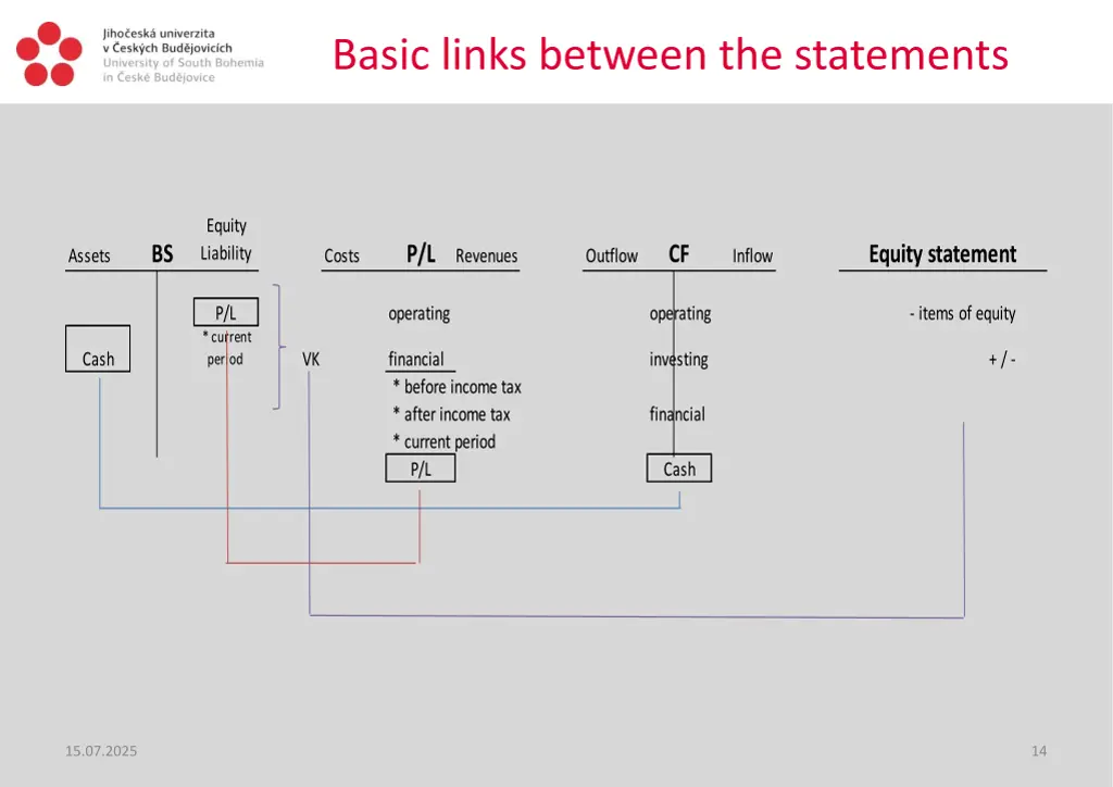 basic links between the statements