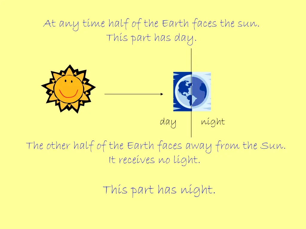 at any time half of the earth faces the sun this