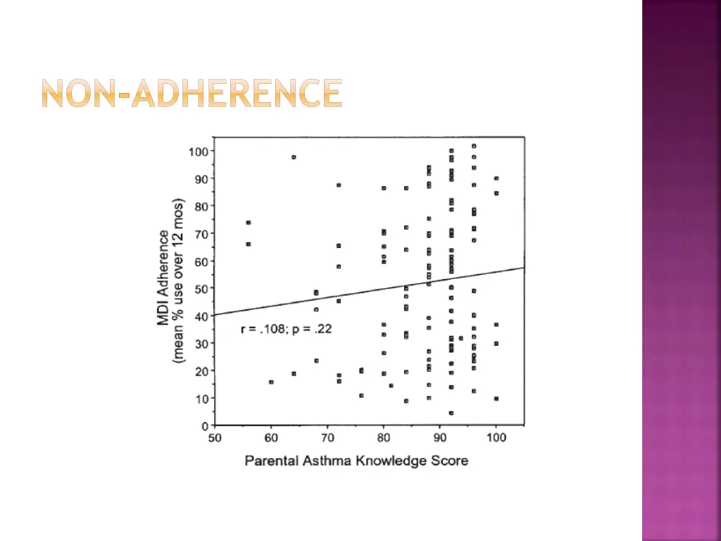 non adherence