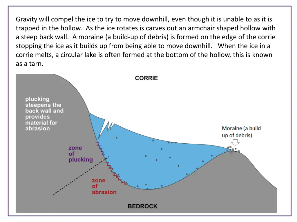 gravity will compel the ice to try to move
