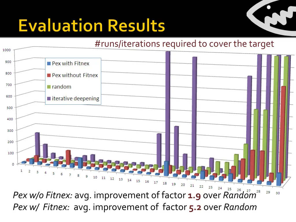 runs iterations required to cover the target