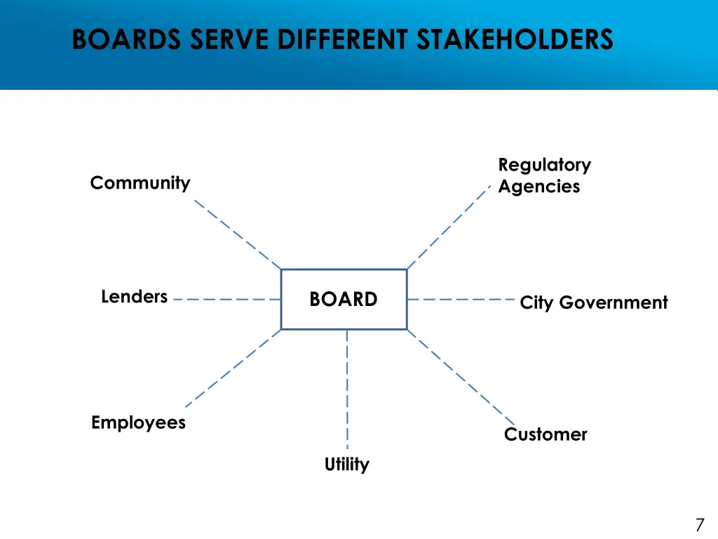boards serve different stakeholders