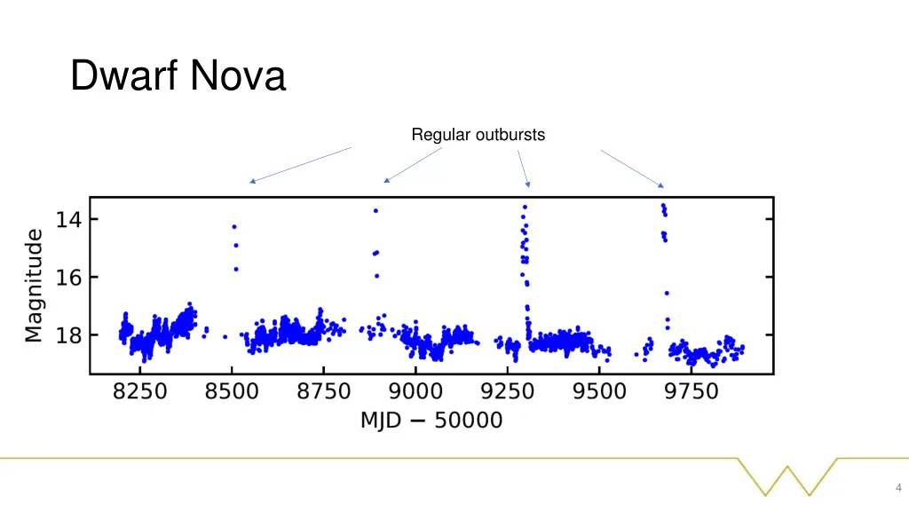 dwarf nova
