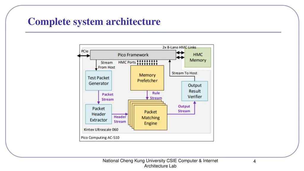 complete system architecture