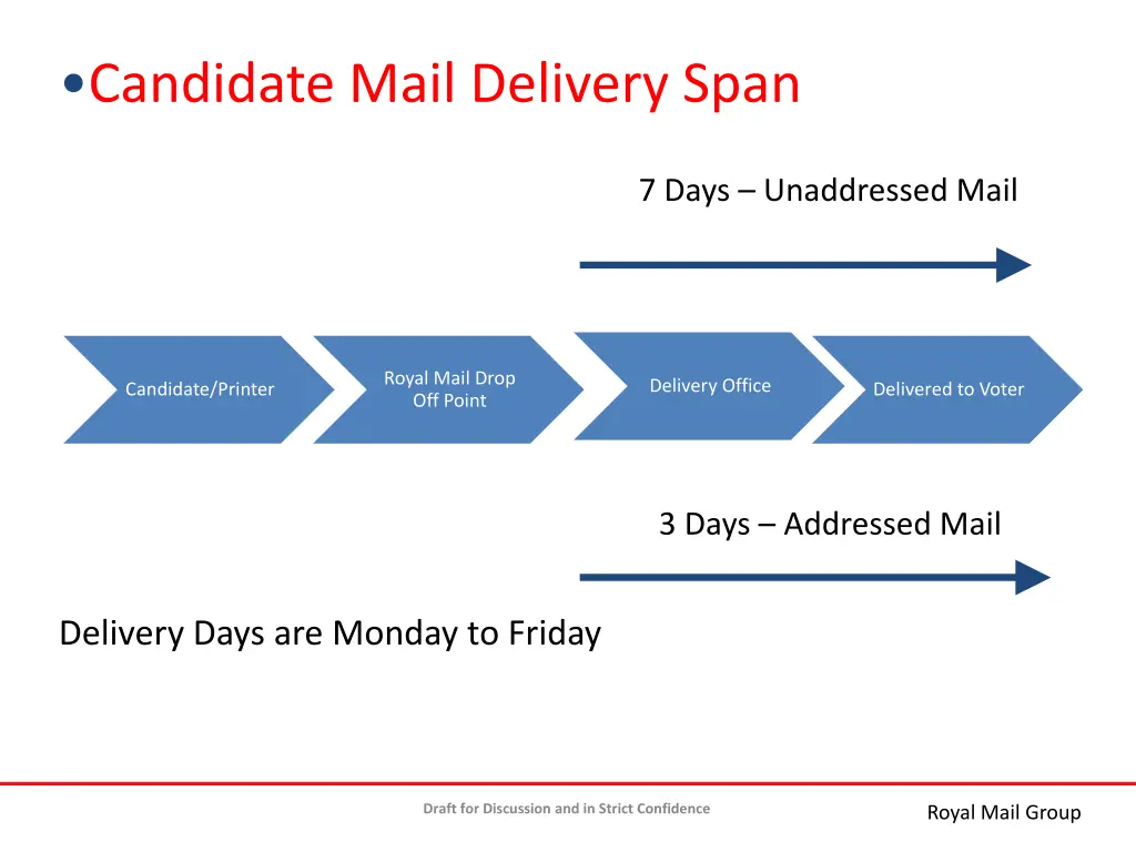 candidate mail delivery span