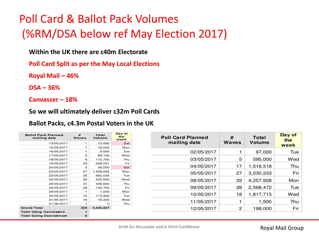 poll card ballot pack volumes rm dsa below