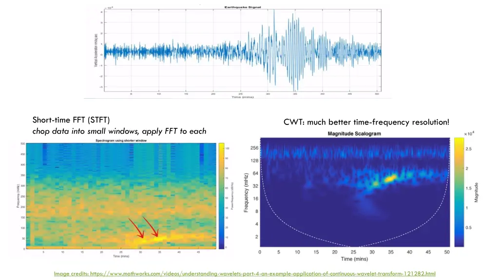 short time fft stft chop data into small windows