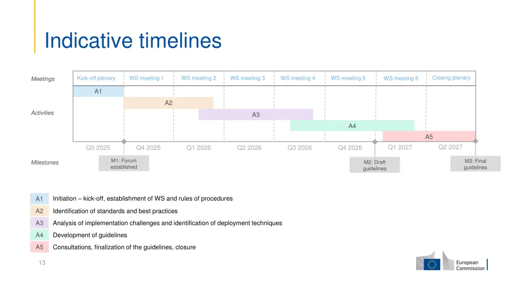 indicative timelines