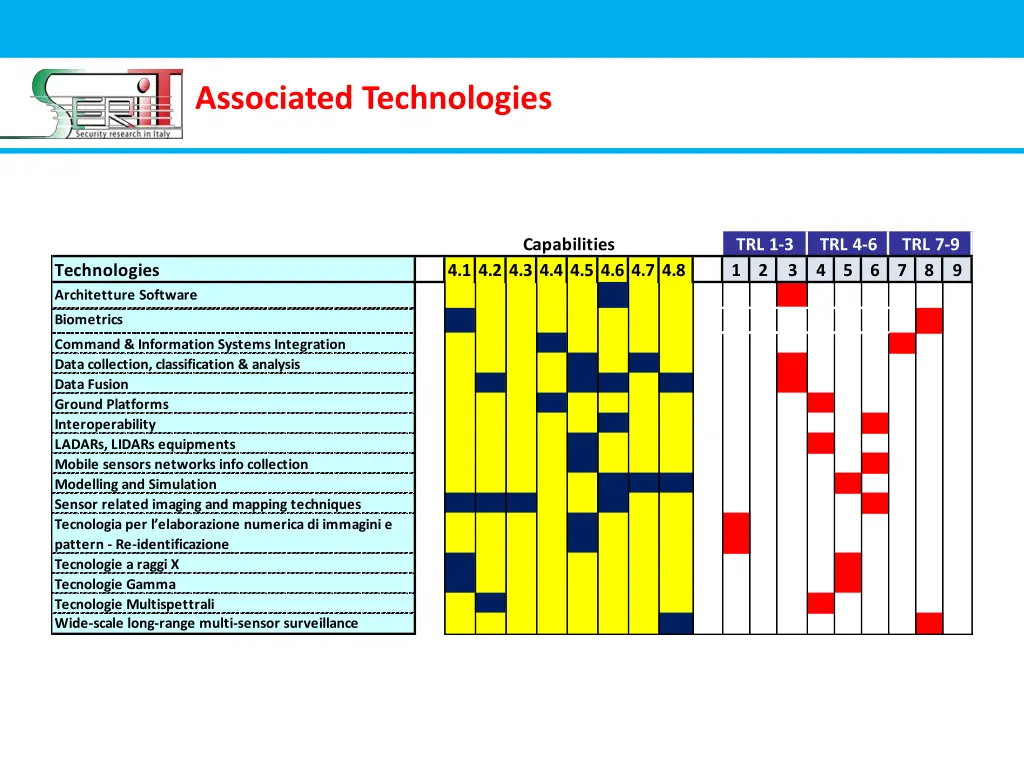 associated technologies