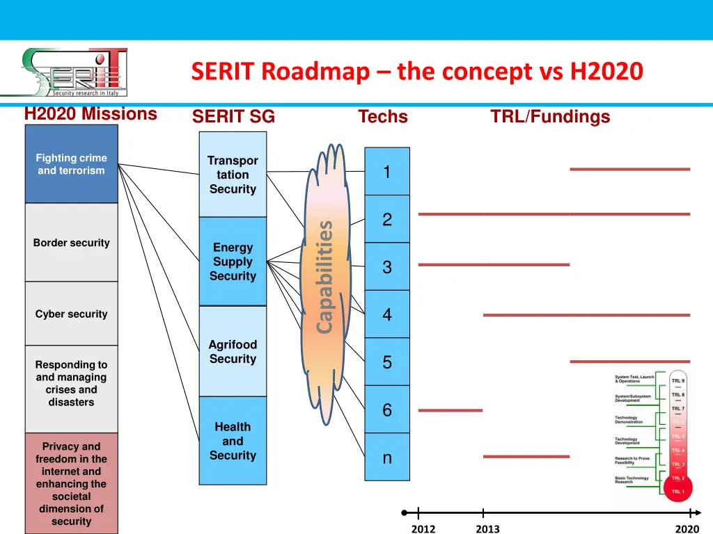 serit roadmap the concept vs h2020