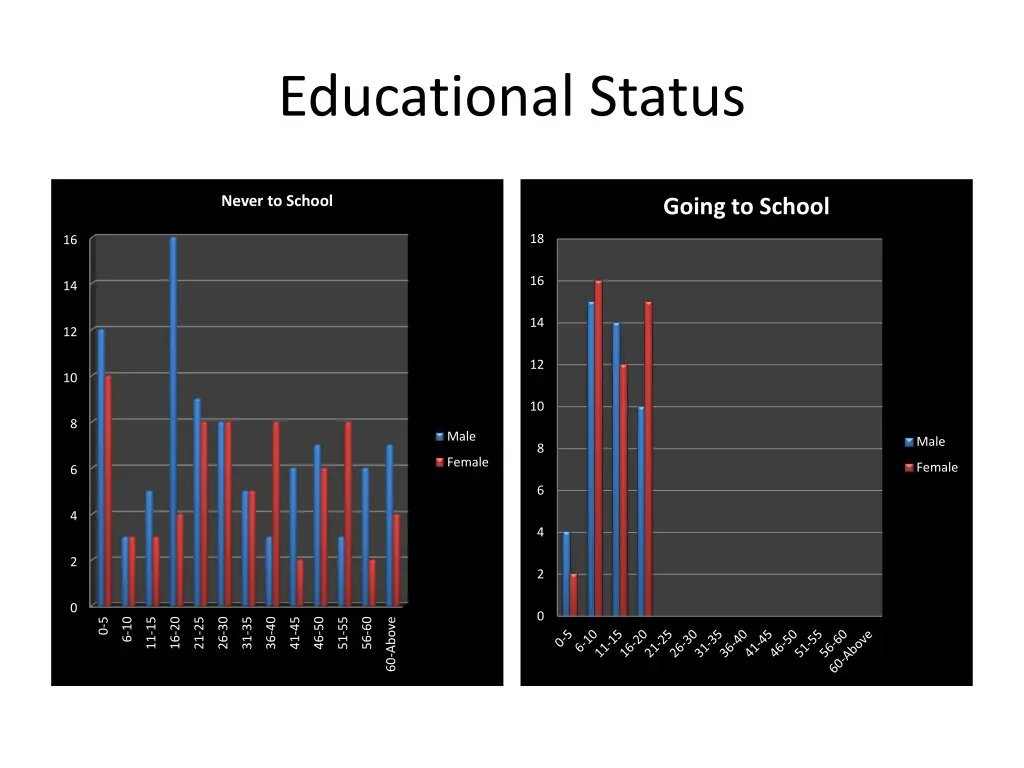 educational status