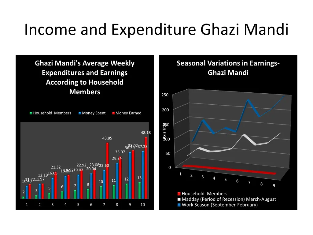 income and expenditure ghazi mandi