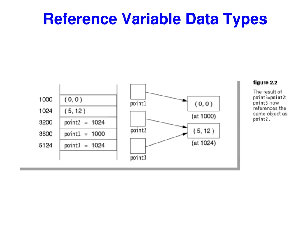 reference variable data types 3