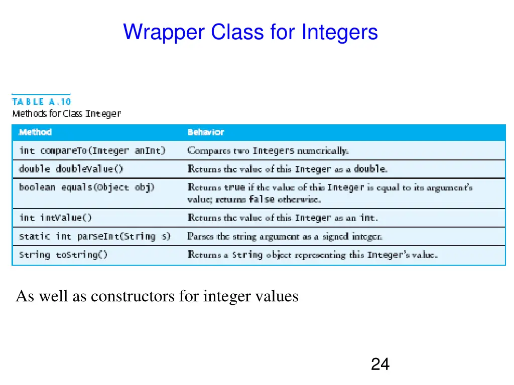 wrapper class for integers