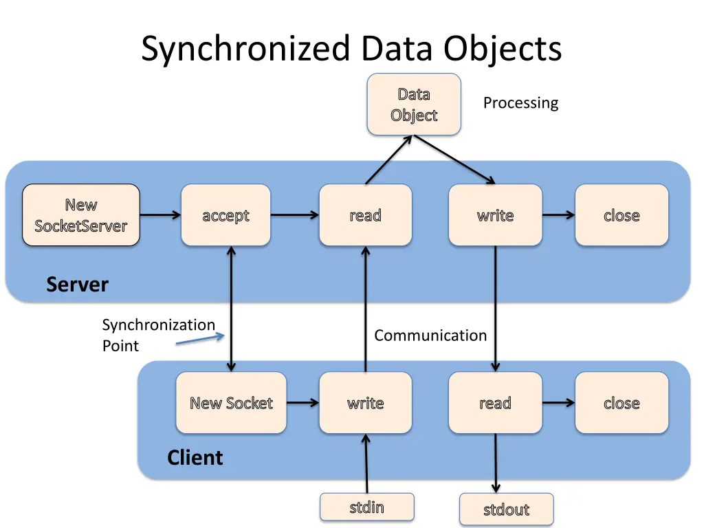synchronized data objects