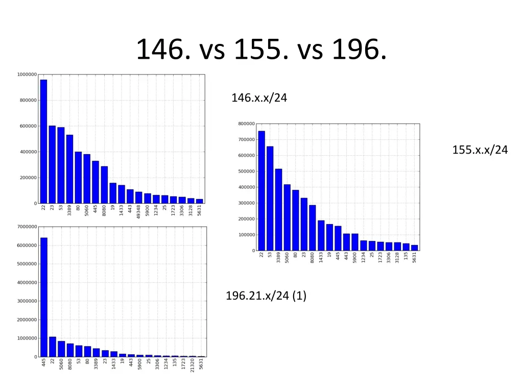 146 vs 155 vs 196