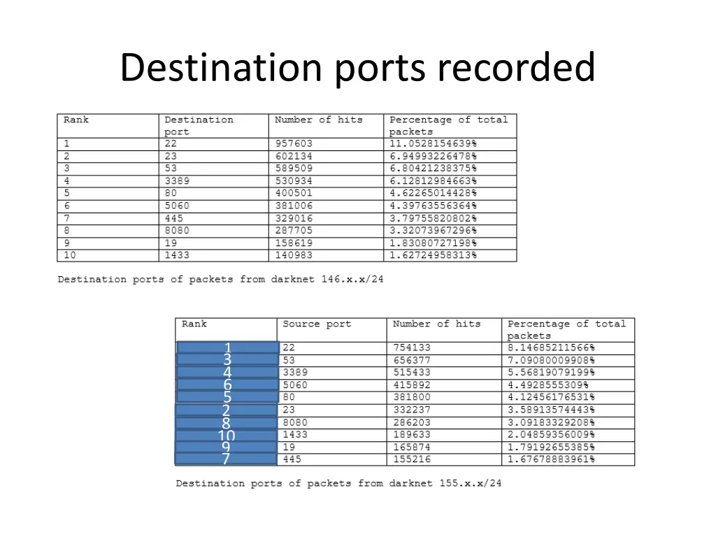 destination ports recorded