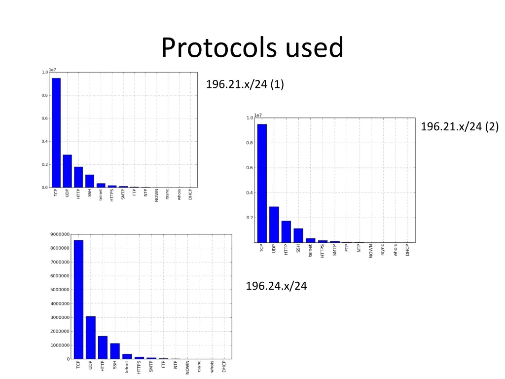 protocols used