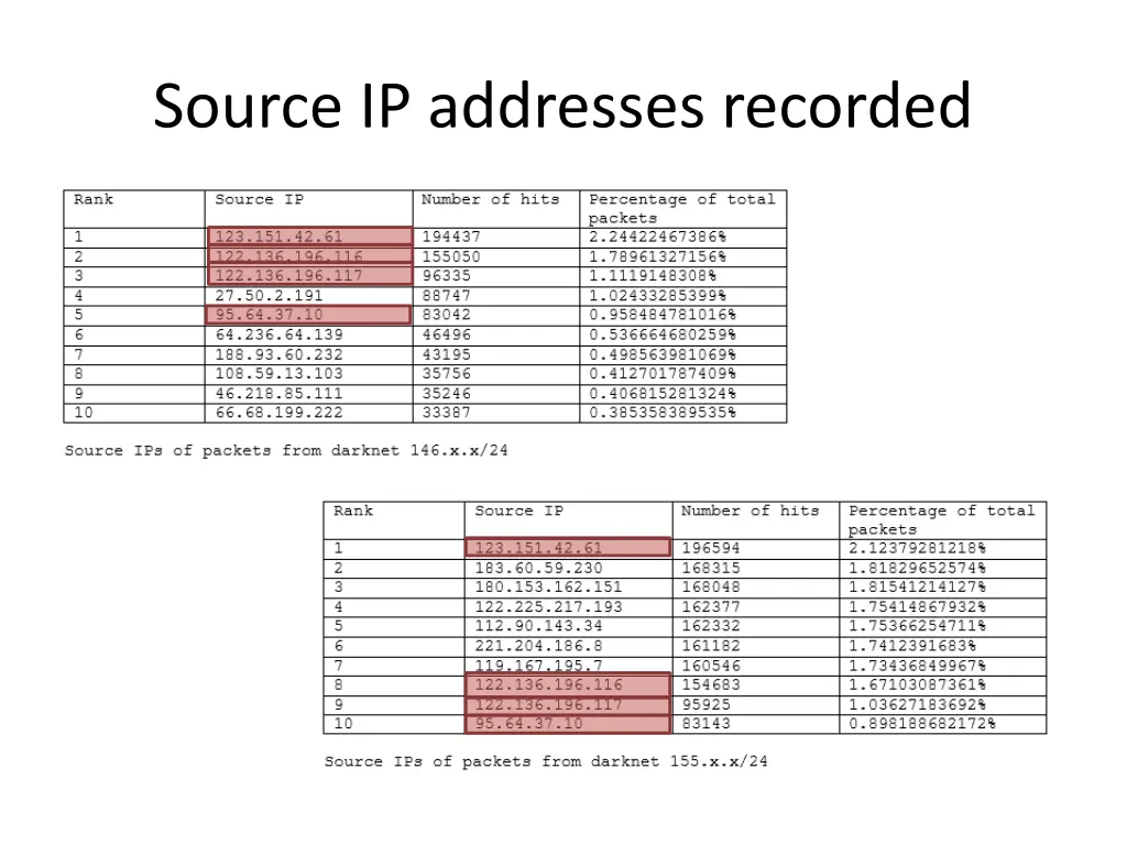 source ip addresses recorded
