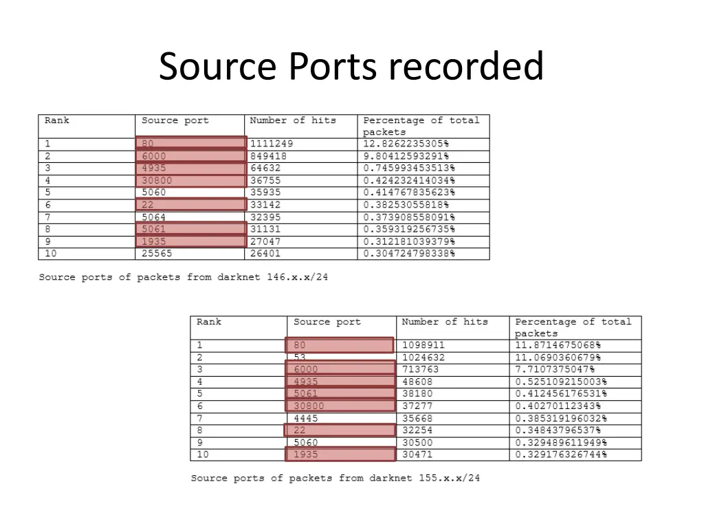 source ports recorded