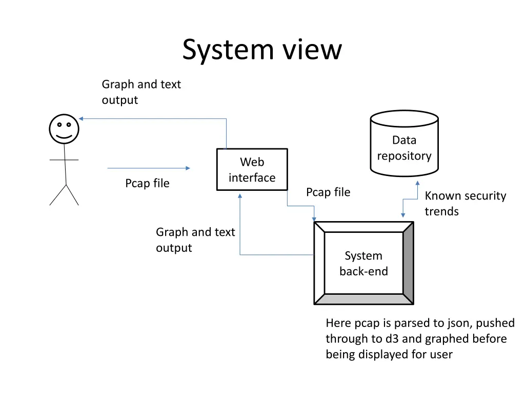 system view