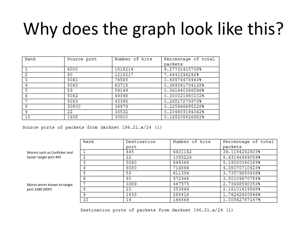 why does the graph look like this