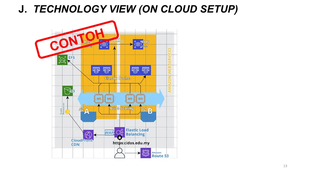 j technology view on cloud setup