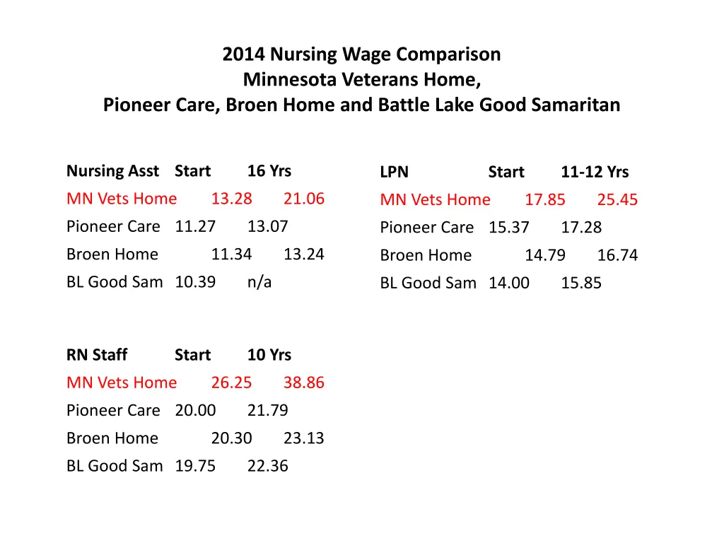 2014 nursing wage comparison minnesota veterans