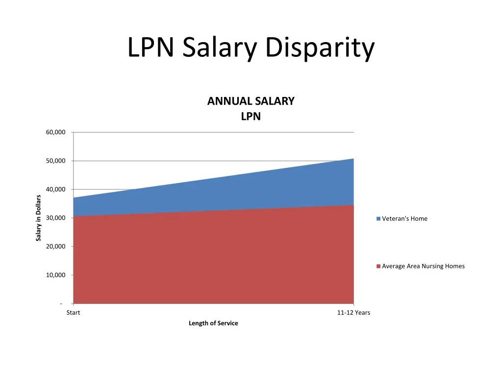 lpn salary disparity